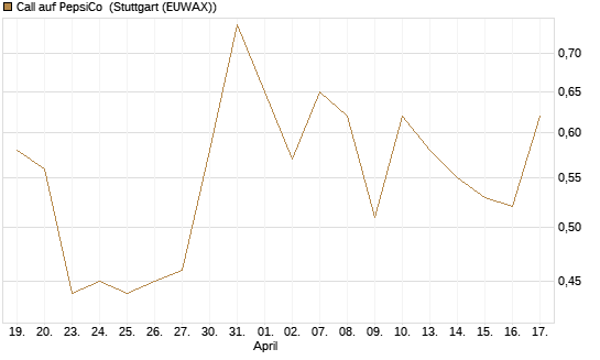 Call auf PepsiCo [UBS AG (London)] Chart