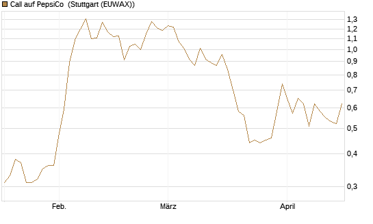 Call auf PepsiCo [UBS AG (London)] Chart