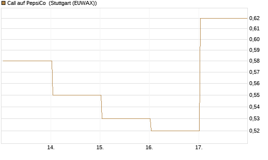Call auf PepsiCo [UBS AG (London)] Chart