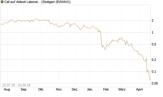 Call auf Abbott Laboratories [UBS AG (London)] Chart