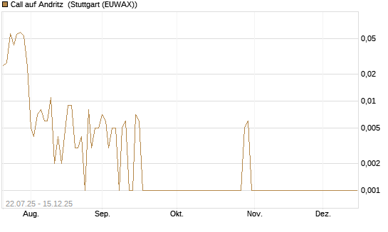 Call auf Andritz [Société Générale Effekten GmbH] Chart