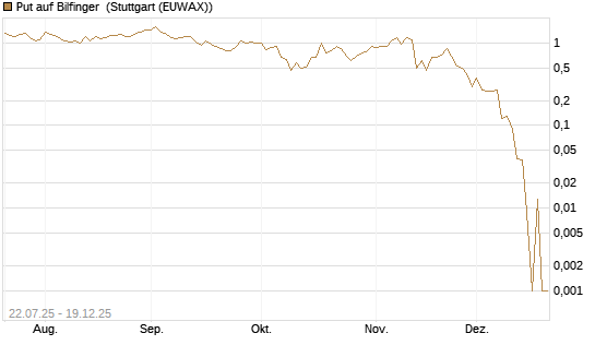Put auf Bilfinger [Société Générale Effekten GmbH] Chart