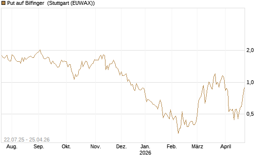 Put auf Bilfinger [Société Générale Effekten GmbH] Chart