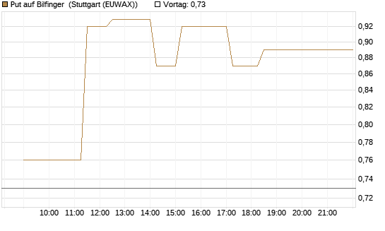 Put auf Bilfinger [Société Générale Effekten GmbH] Chart