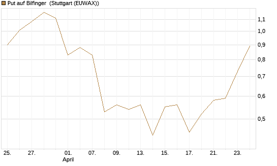Put auf Bilfinger [Société Générale Effekten GmbH] Chart
