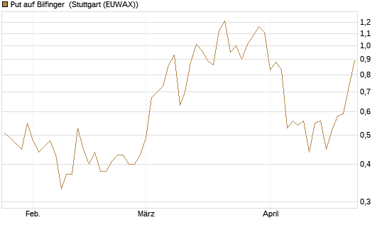 Put auf Bilfinger [Société Générale Effekten GmbH] Chart