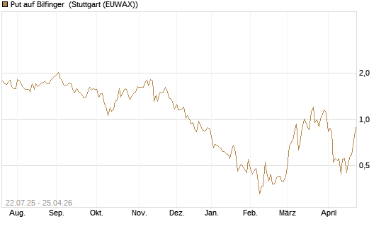 Put auf Bilfinger [Société Générale Effekten GmbH] Chart