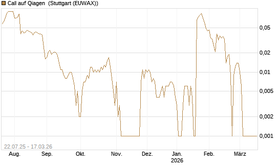 Call auf Qiagen [Société Générale Effekten GmbH] Chart