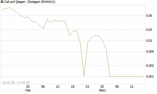 Call auf Qiagen [Société Générale Effekten GmbH] Chart