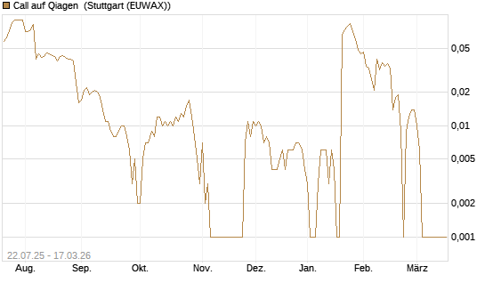 Call auf Qiagen [Société Générale Effekten GmbH] Chart