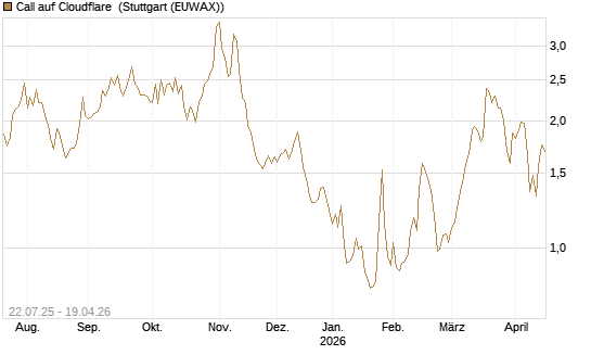 Call auf Cloudflare [Morgan Stanley & Co. Int. plc] Chart
