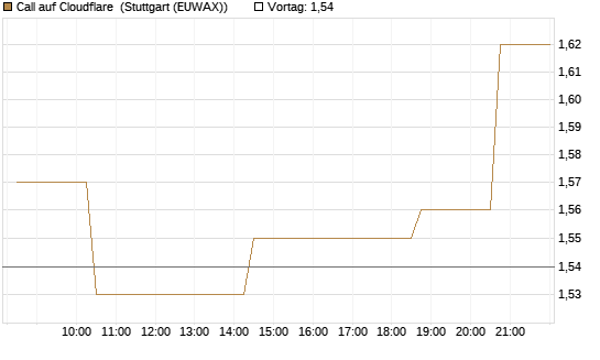 Call auf Cloudflare [Morgan Stanley & Co. Int. plc] Chart