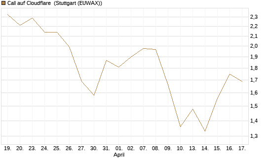 Call auf Cloudflare [Morgan Stanley & Co. Int. plc] Chart