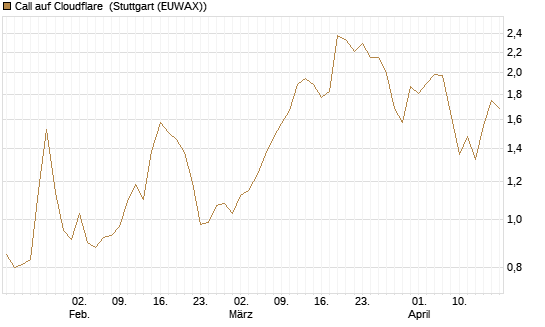 Call auf Cloudflare [Morgan Stanley & Co. Int. plc] Chart