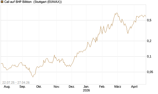 Call auf BHP Billition [Morgan Stanley & Co. Int. plc] Chart