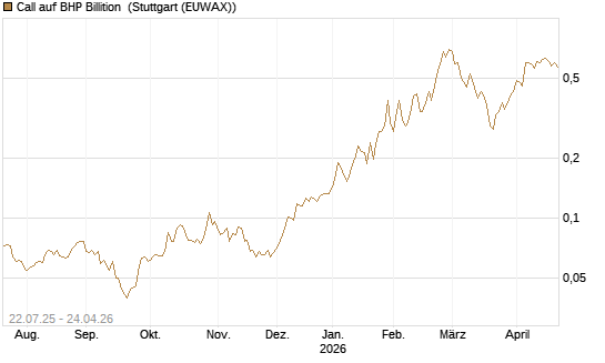 Call auf BHP Billition [Morgan Stanley & Co. Int. plc] Chart