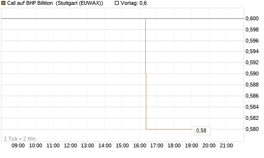 Call auf BHP Billition [Morgan Stanley & Co. Int. plc] Chart