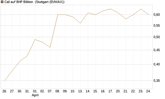 Call auf BHP Billition [Morgan Stanley & Co. Int. plc] Chart