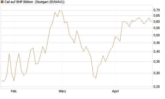 Call auf BHP Billition [Morgan Stanley & Co. Int. plc] Chart