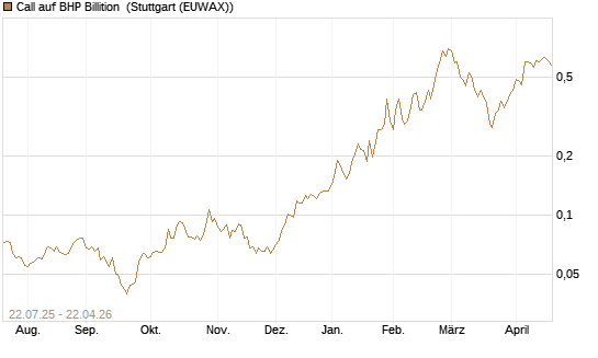 Call auf BHP Billition [Morgan Stanley & Co. Int. plc] Chart