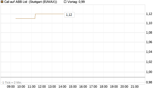 Call auf ABB Ltd [Morgan Stanley & Co. Int. plc] Chart