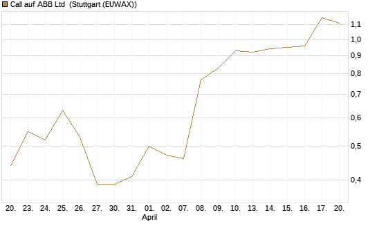 Call auf ABB Ltd [Morgan Stanley & Co. Int. plc] Chart
