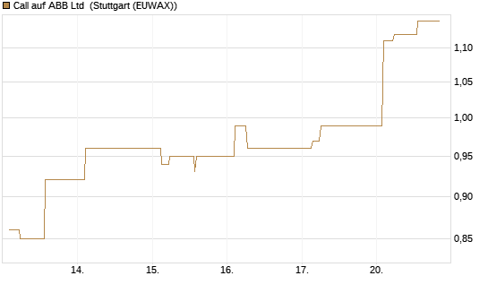 Call auf ABB Ltd [Morgan Stanley & Co. Int. plc] Chart