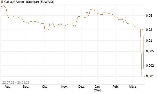 Call auf Accor [Morgan Stanley & Co. Int. plc] Chart