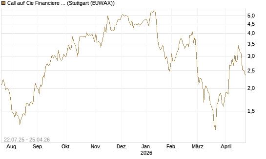 Call auf Cie Financiere Richemont [Morgan Stanley & Co. Int. plc] Chart