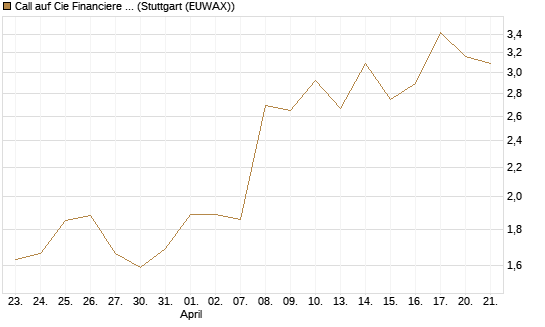 Call auf Cie Financiere Richemont [Morgan Stanley & Co. Int. plc] Chart