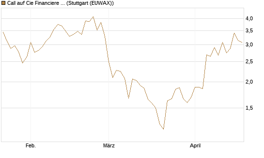 Call auf Cie Financiere Richemont [Morgan Stanley & Co. Int. plc] Chart