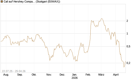 Call auf Hershey Company [Vontobel] Chart