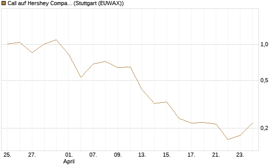 Call auf Hershey Company [Vontobel] Chart