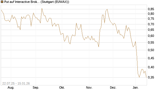 Put auf Interactive Brokers [Vontobel] Chart