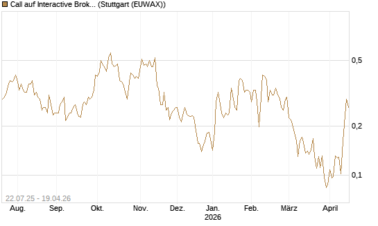 Call auf Interactive Brokers [Vontobel] Chart