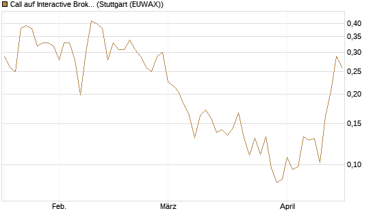 Call auf Interactive Brokers [Vontobel] Chart
