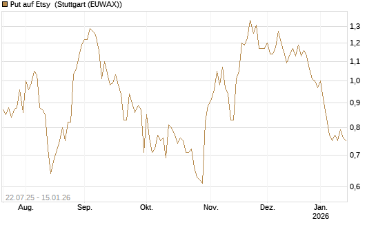 Put auf Etsy [Vontobel] Chart