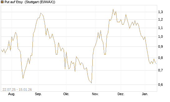 Put auf Etsy [Vontobel] Chart