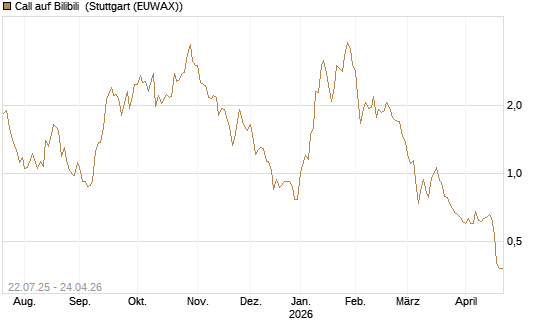 Call auf Bilibili [Morgan Stanley & Co. Int. plc] Chart