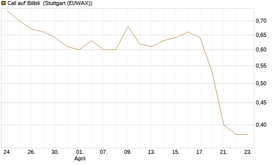 Call auf Bilibili [Morgan Stanley & Co. Int. plc] Chart