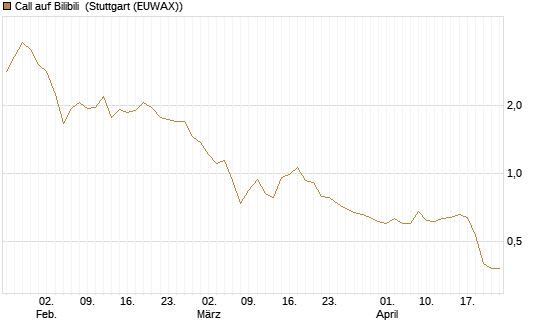 Call auf Bilibili [Morgan Stanley & Co. Int. plc] Chart