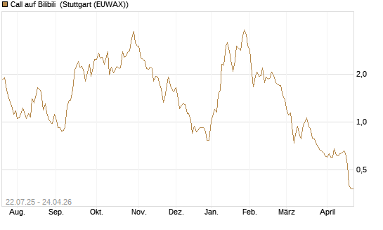 Call auf Bilibili [Morgan Stanley & Co. Int. plc] Chart
