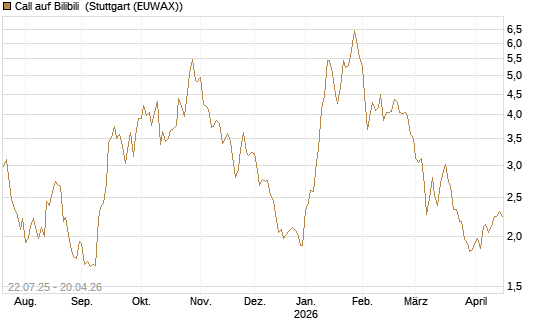 Call auf Bilibili [Morgan Stanley & Co. Int. plc] Chart