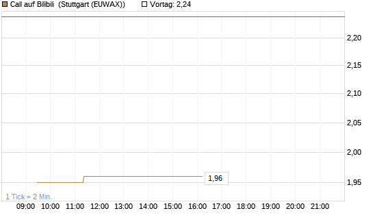 Call auf Bilibili [Morgan Stanley & Co. Int. plc] Chart