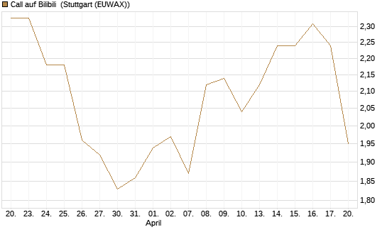 Call auf Bilibili [Morgan Stanley & Co. Int. plc] Chart