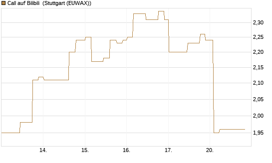 Call auf Bilibili [Morgan Stanley & Co. Int. plc] Chart