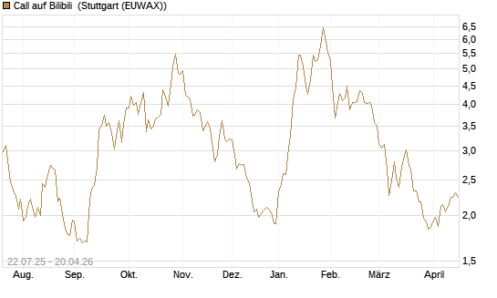 Call auf Bilibili [Morgan Stanley & Co. Int. plc] Chart