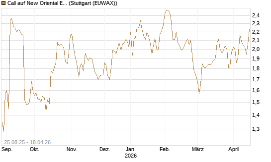Call auf New Oriental Education ADR [Morgan Stanley & Co. Int. plc] Chart