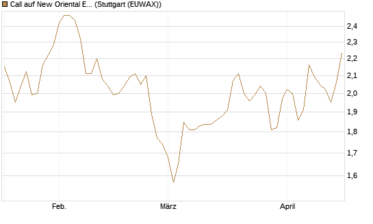 Call auf New Oriental Education ADR [Morgan Stanley & Co. Int. plc] Chart