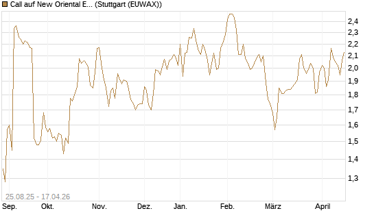 Call auf New Oriental Education ADR [Morgan Stanley & Co. Int. plc] Chart